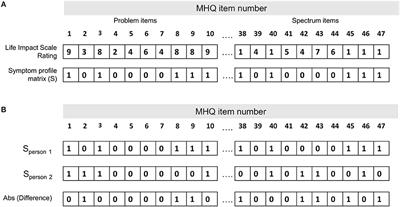 Poor Separation of Clinical Symptom Profiles by DSM-5 Disorder Criteria